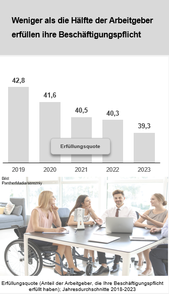 Weniger als die Häfte der Arbeitgeber erfüllen Ihre Beschäftigungspflicht