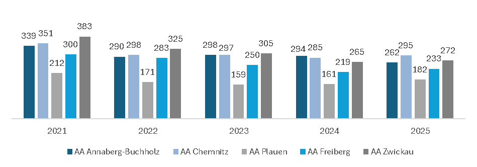 Zeitreihe Grafik Bestand Leistungsempfängern BAB