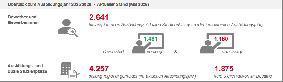 739_Ausbildungsmarkt_Mai_2026
