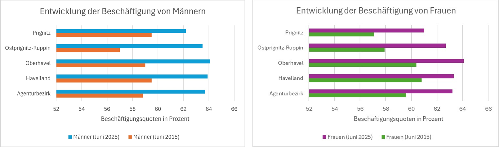 Entwicklung der Beschäftigung