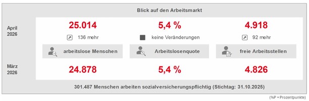 Grafik zu Arbeitsmarktreport April 2026
