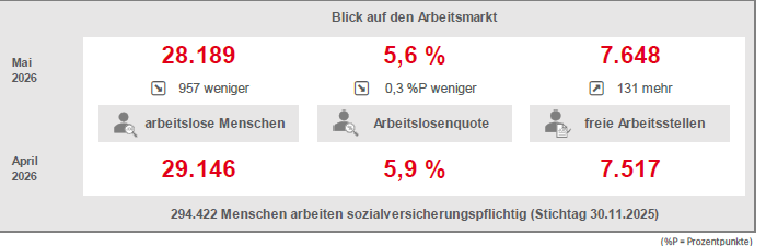 26/55 Agentur für Arbeit Lüneburger Heide: Weniger Arbeitslose, Stellenbestand mit Plus