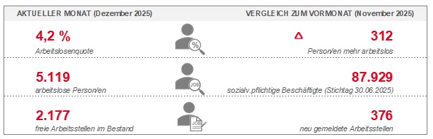 Statistik Agentur Weiden Weiden 2025