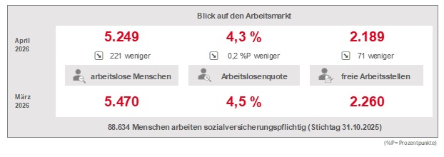 Statistik Agentur für Arbeit Weiden April 2026
