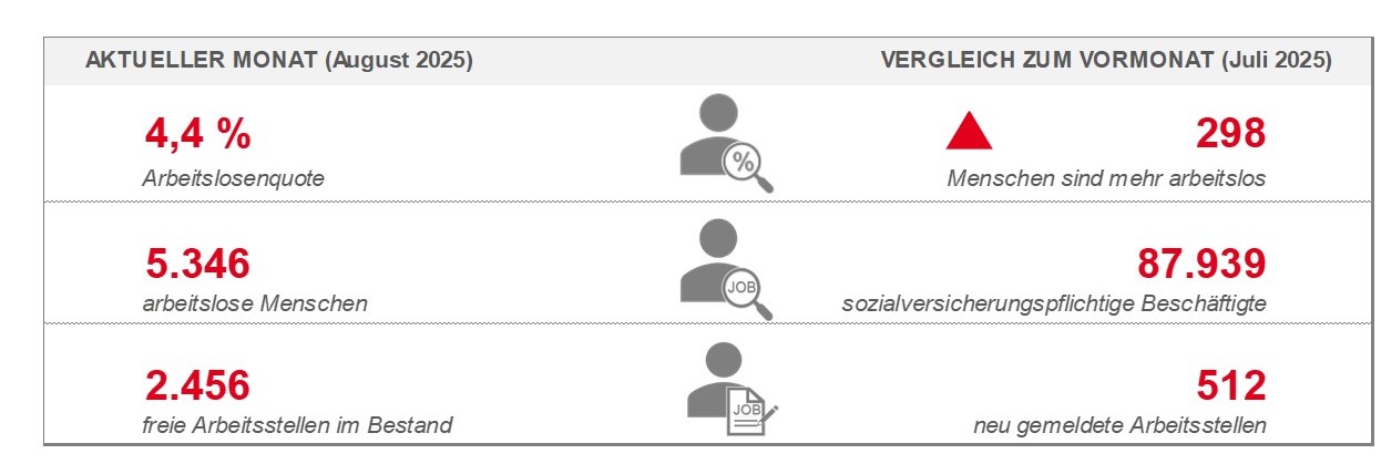 Statistik Agentur Weiden August 2025