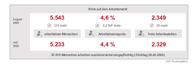 Statistik August 2026 Weiden