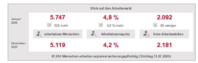 Statistik Agentur Weiden Januar 2026