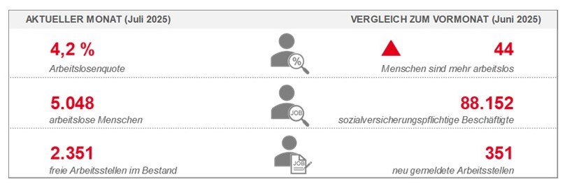 Statistik Agentur Weiden Juli 2025
