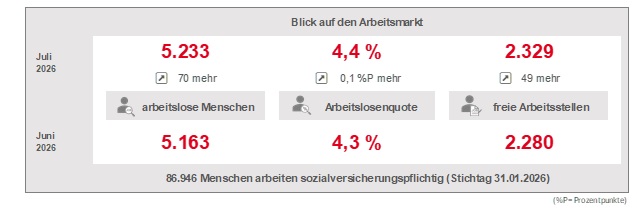Statistik Juli Weiden