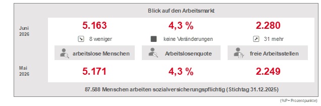 Statistik Juni Weiden