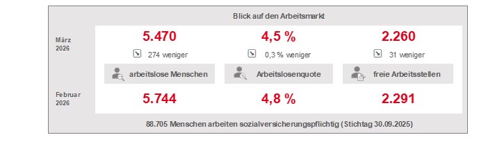 Statistik Agentur Weiden März 2026