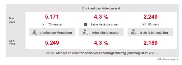 Statistik Mai 2026 Agentur für Arbeit Weiden