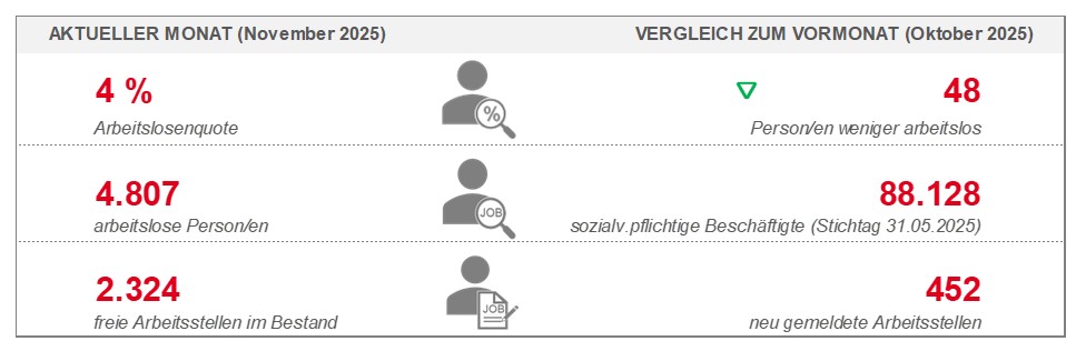 Statistik Agentur Weiden November 2025