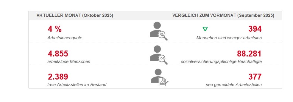 Statistik Agentur Weiden Oktober 2025