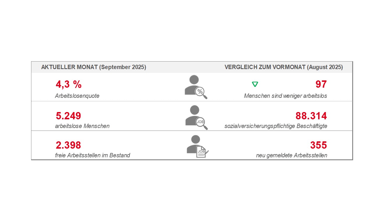 Statistik Agentur Weiden September 2025