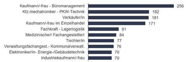 Top 10 der beliebtesten Berufe der Bewerberinnen und Bewerber