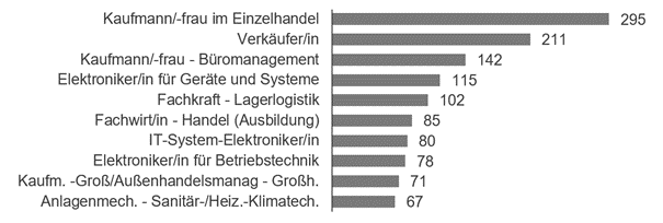 Top 10 der gemeldeten Berufsausbildungsstellen