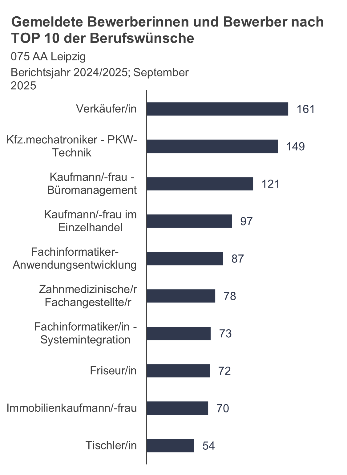TOP 10 der Berufswünsche TOP 10 der Berufswünsche