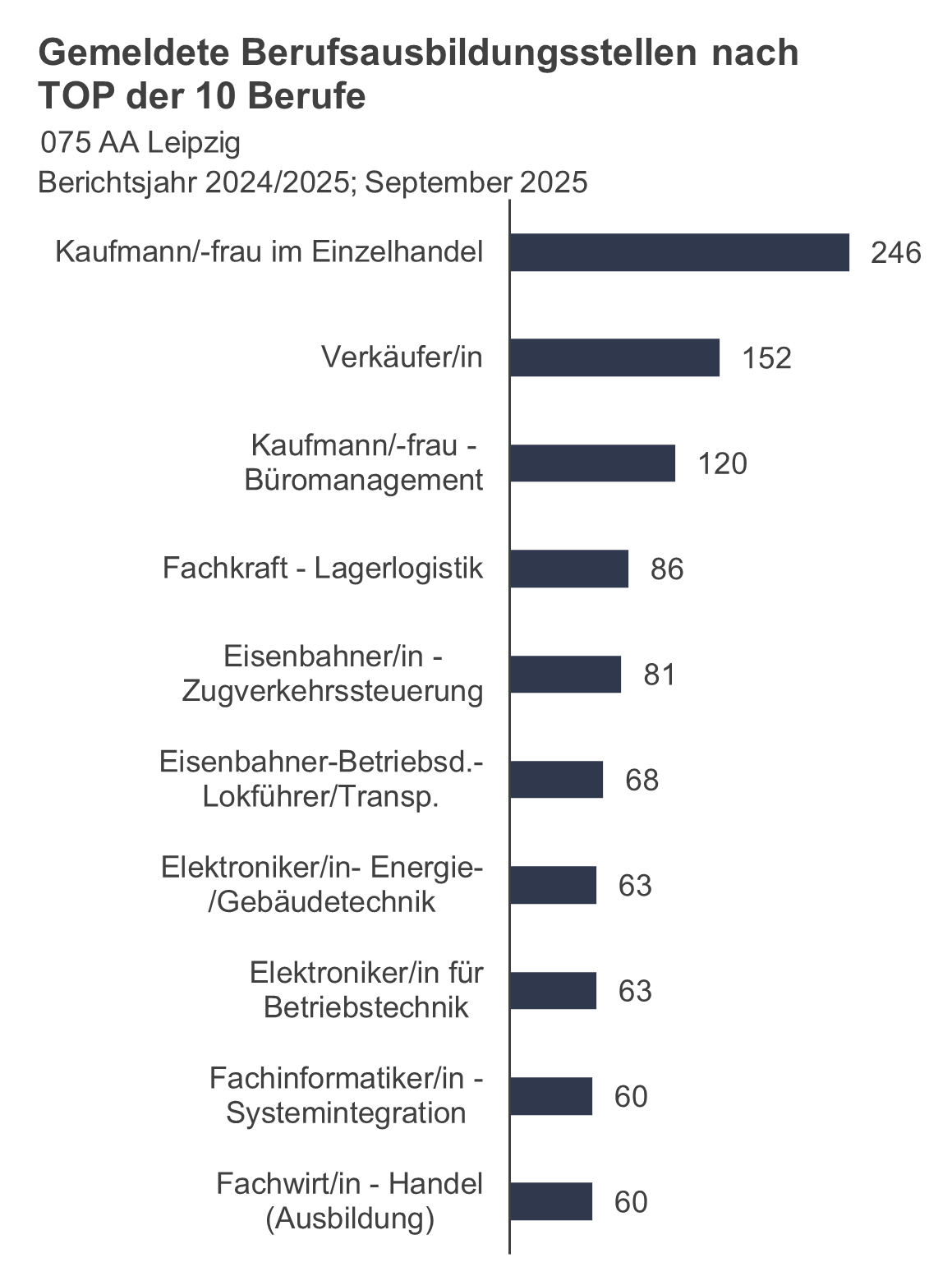 TOP 10 der Ausbildungsstellen TOP 10 der Ausbildungsstellen