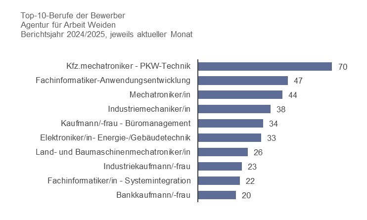 Top 10 Berufe Bewerber