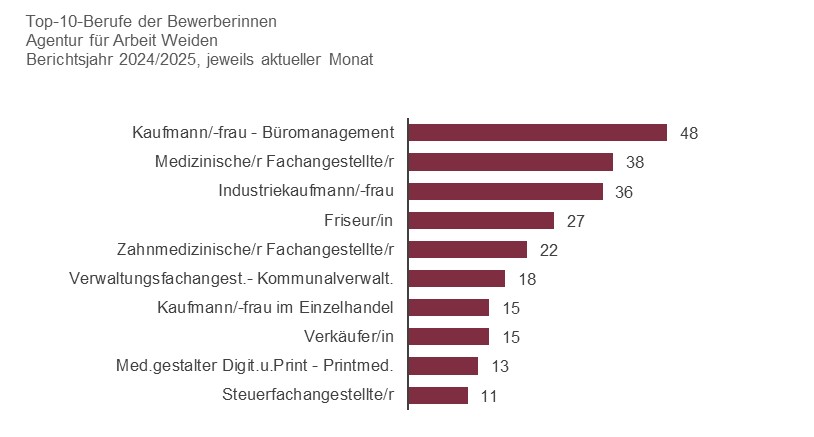 Top 10 Berufe Bewerberinnen