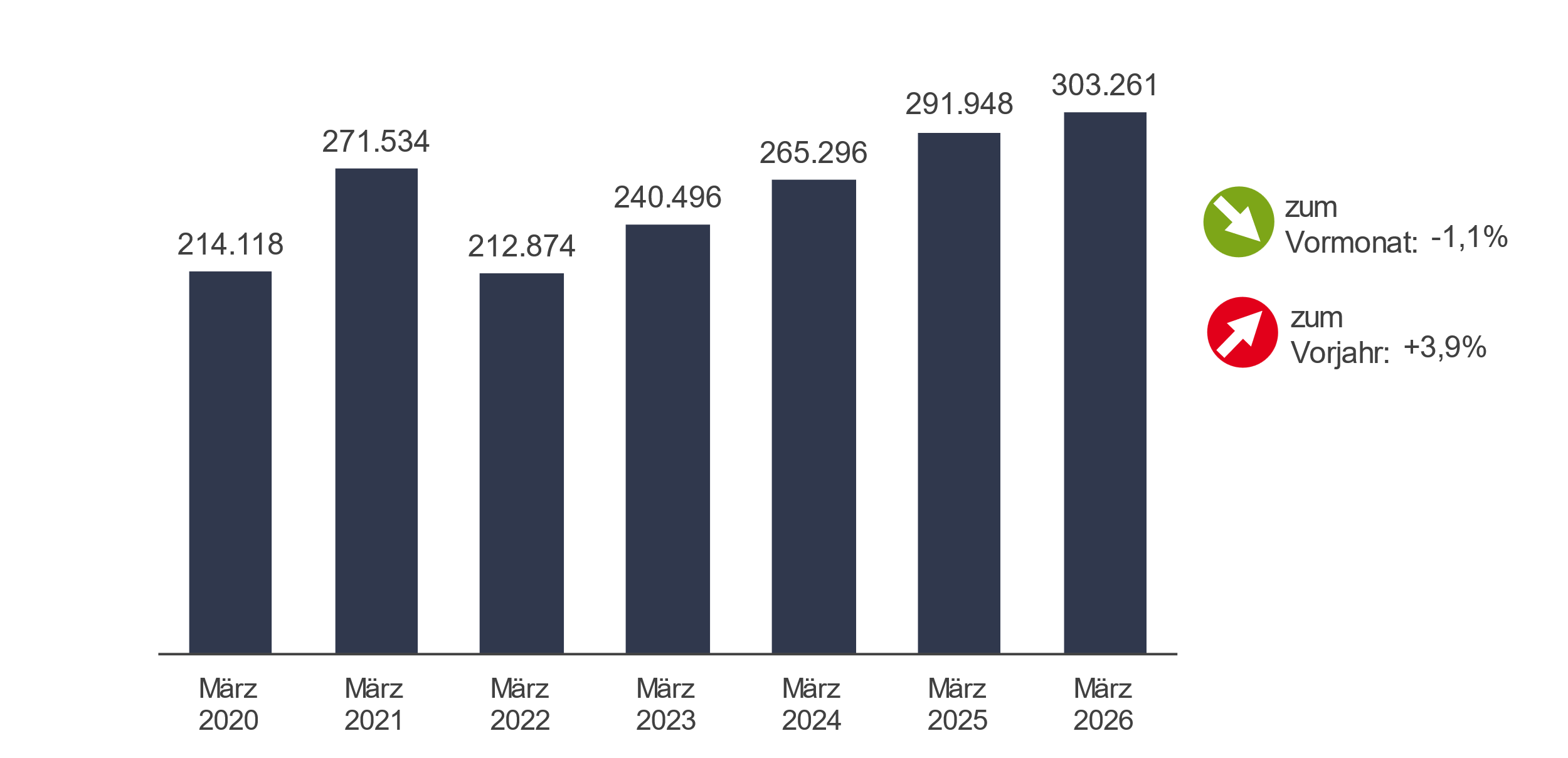 Zeitreihe zum Bestand an Arbeitslosen