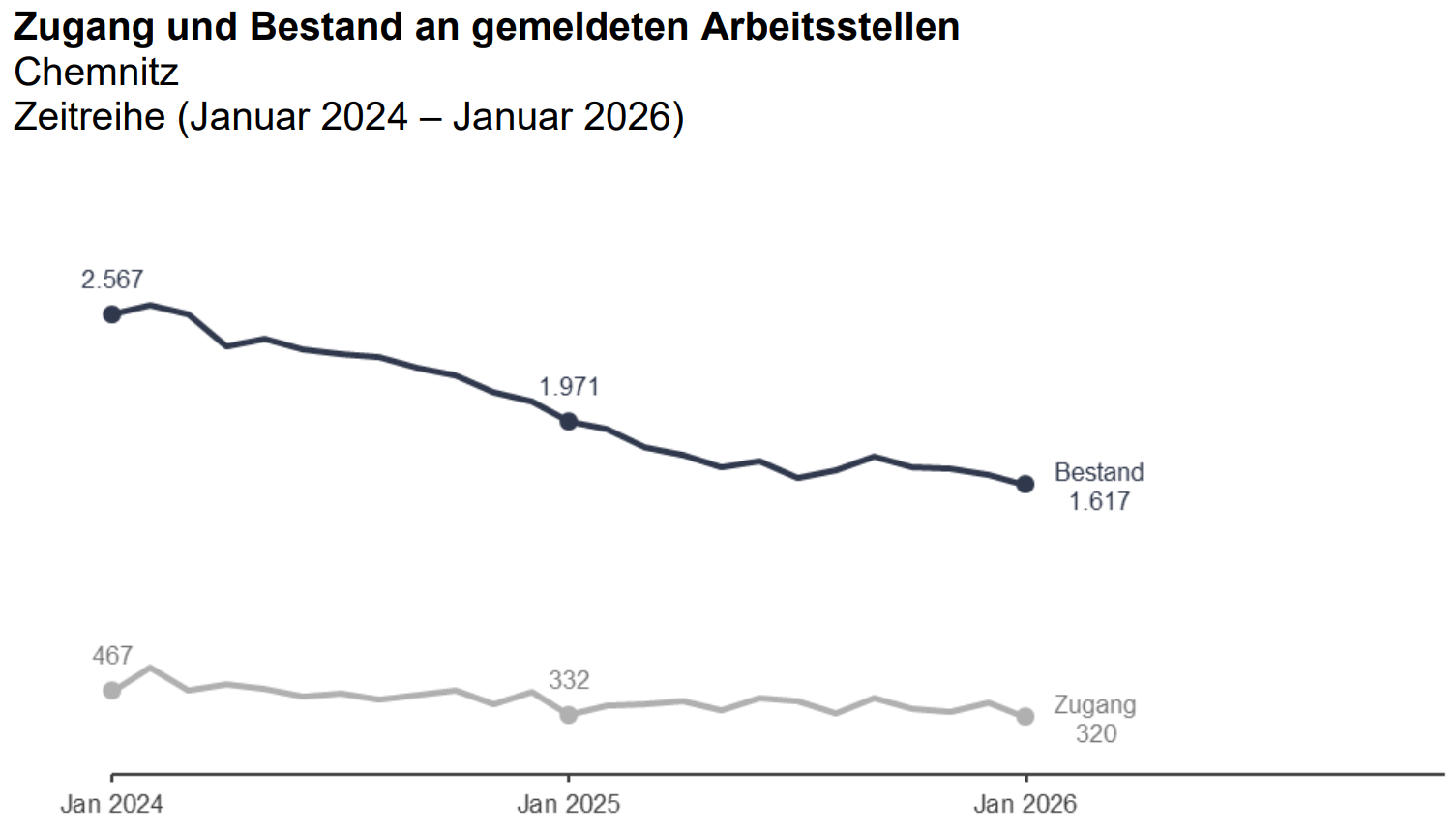 Zeitreihe von Januar 2024 bis Januar 2026 zum Zugang und Bestand an gemeldeten Arbeitsstellen