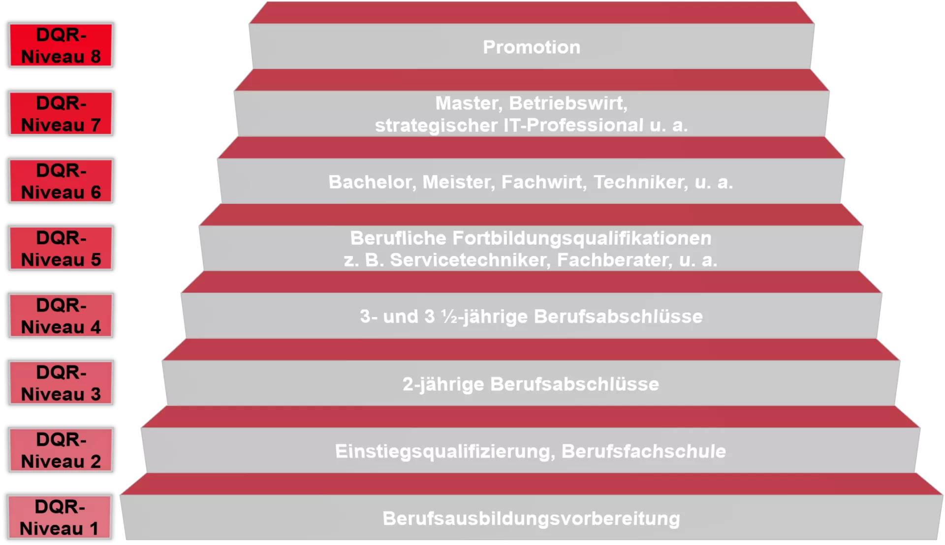Die acht Niveaustufen des Deutschen Qualifikationsrahmens