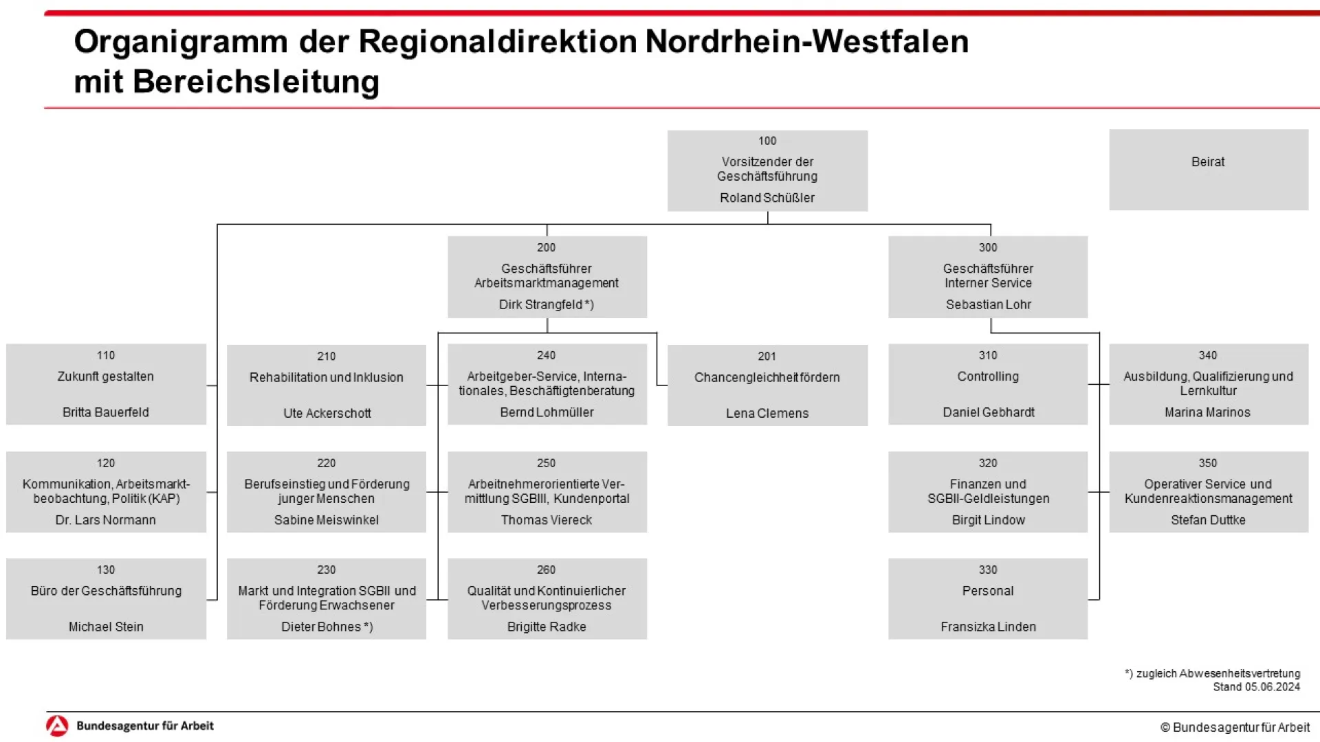 Auf dem Bild ist das Organigramm der Regionaldirektion Nordrhein-Westfalen grafisch abgebildet. Die Inhalte können Sie dem unten stehenden Text auf dieser Internetseite entnehmen.
