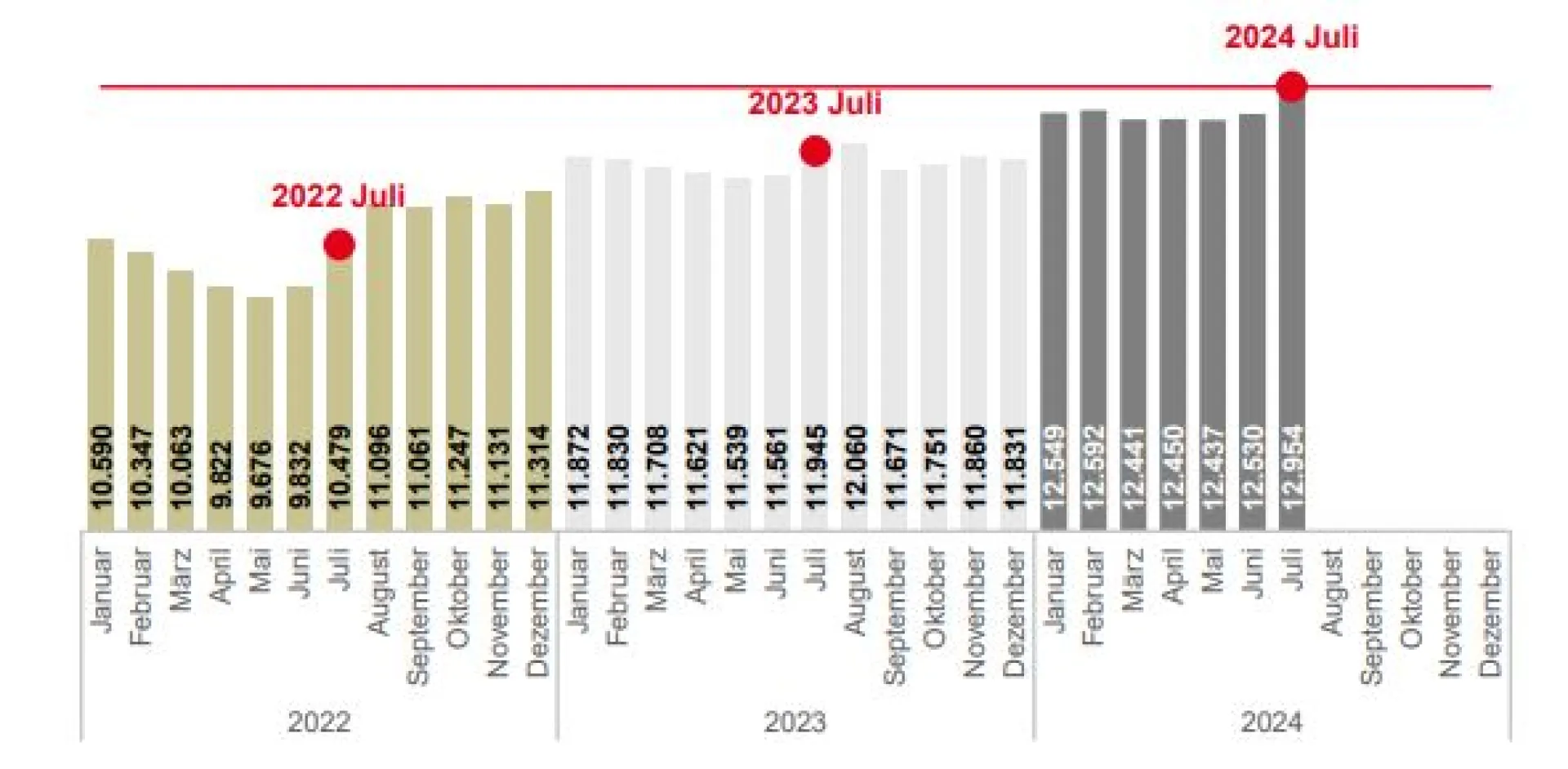 Bild zeigt Diagramm zur Entwicklung der Arbeitslosigkeit von Januar 2022 bis Juli 2024