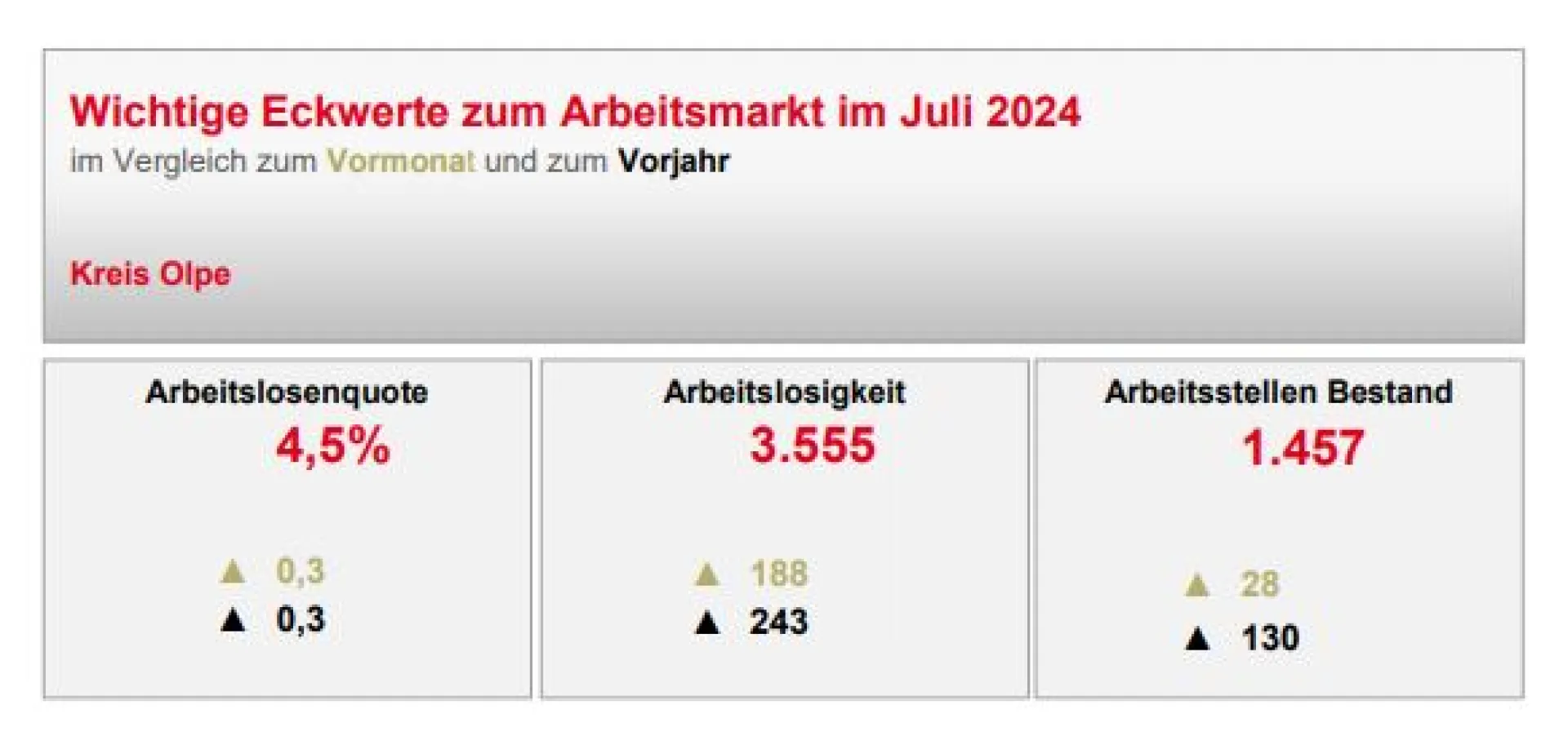 Bild zeigt Eckwerte zum Arbeitsmarkt im Kreis Olpe