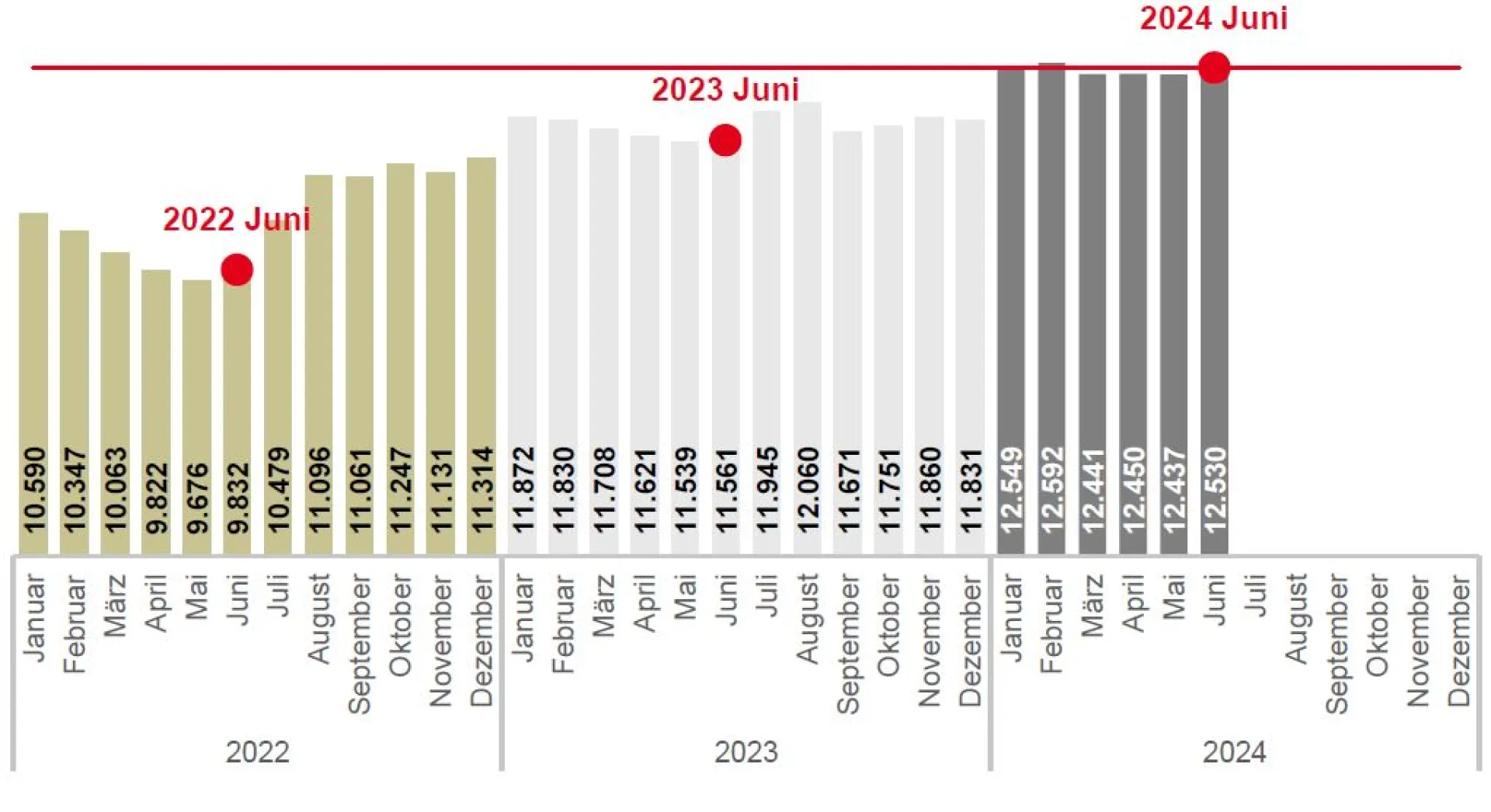 Bild zeigt ein Diagramm der Arbeitslosigkeit im Zeitraum Januar 2022 bis Juni 2024