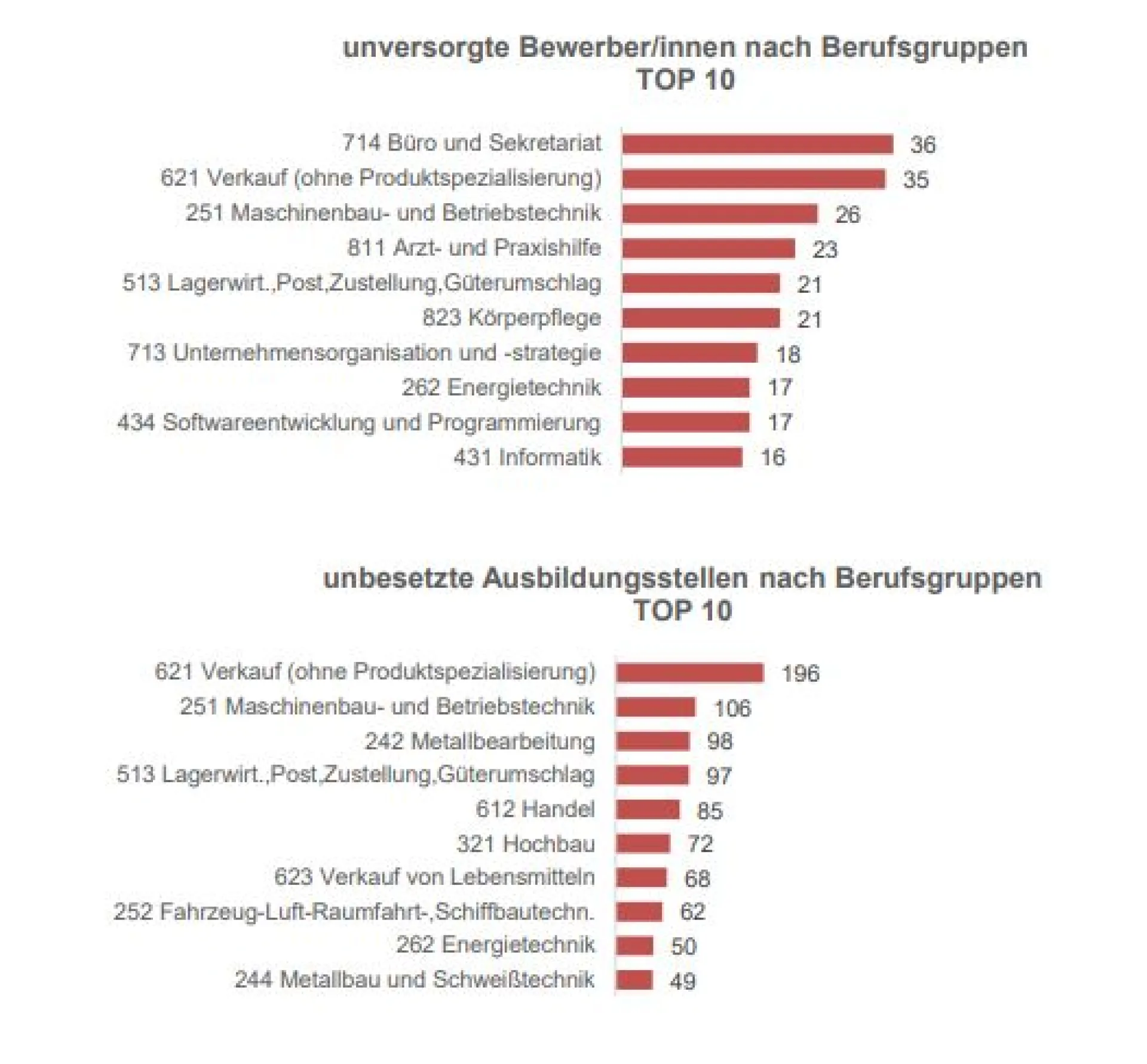 Zeigt Bild eines Diagramm Top 10 der unversorgten Bewerber nach Berufsgruppe sowie Top 10 der unbesetzten Ausbildungsstellen nach Berufsgruppen