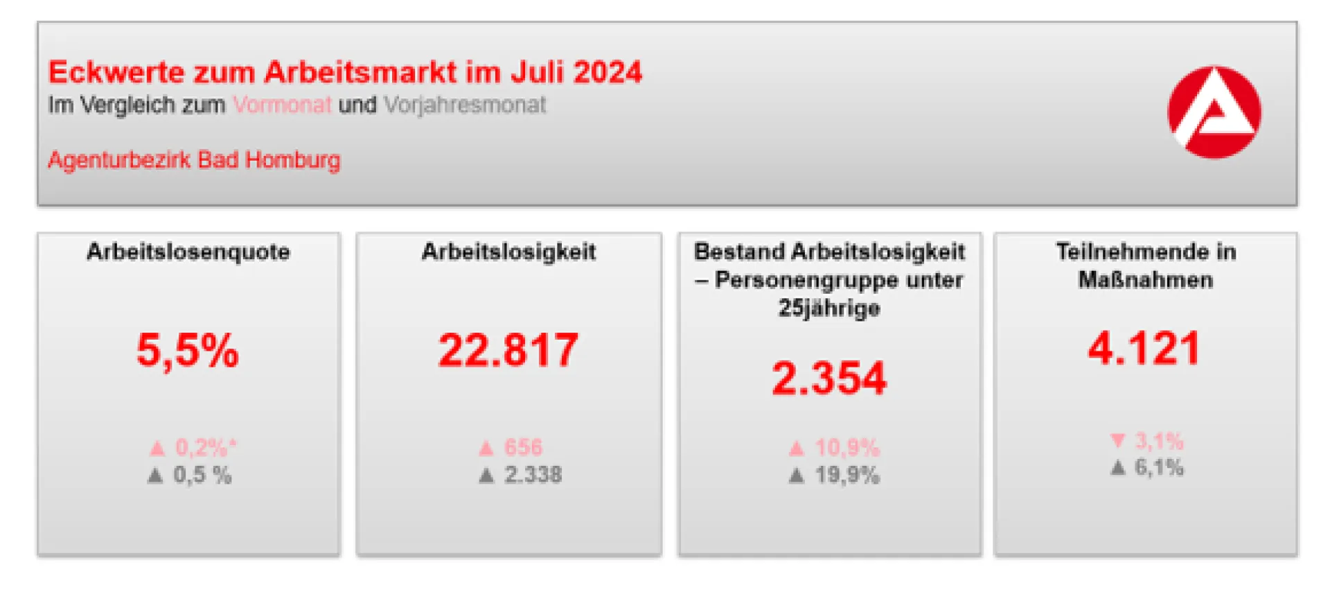 Eckwerte Arbeitsmarkt Juli 2024