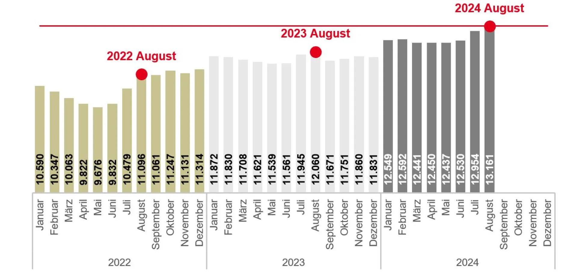 Bild zeigt ein Diagramm der Arbeitslosigkeit von Januar 2022 bis August 2024