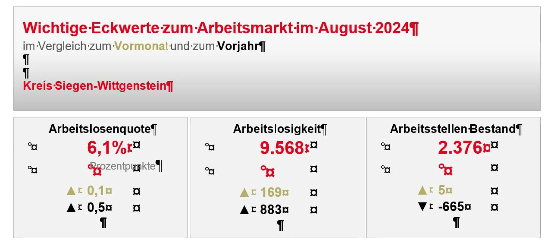 Bild zeigt wichtige Eckwerte zum Arbeitsmarkt August 2024 im Kreis Siegen-Wittgenstein