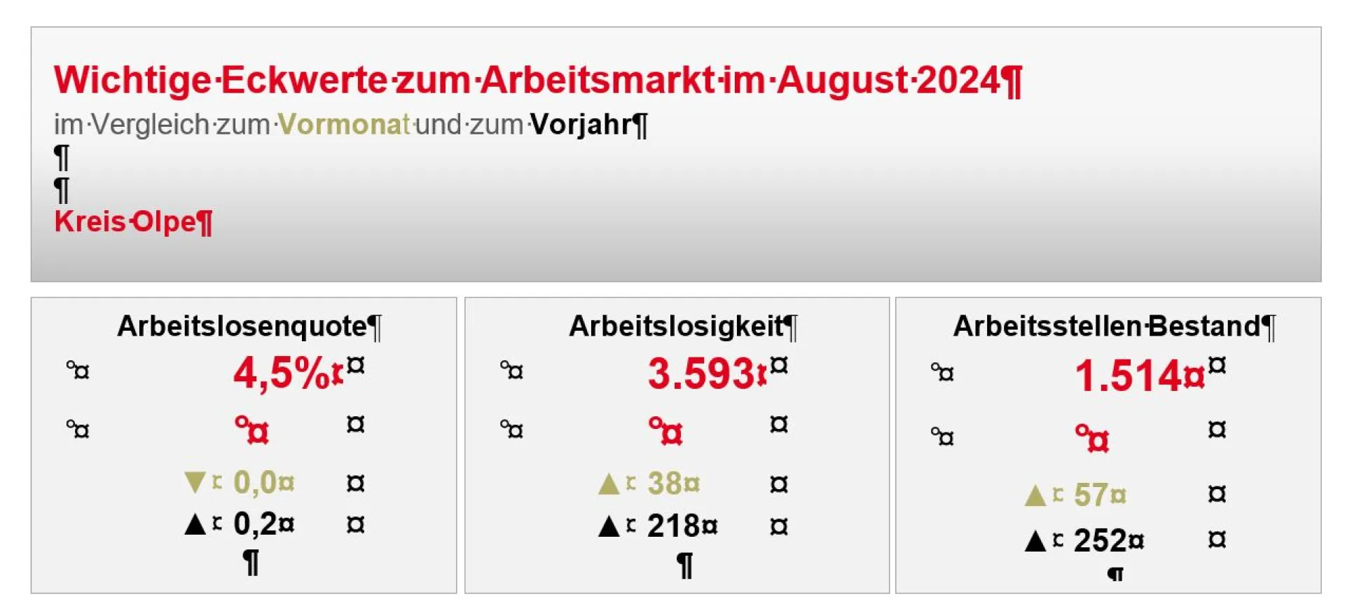 Bild zeigt wichtige Eckwerte zum Arbeitsmarkt August 2024 im Kreis Olpe