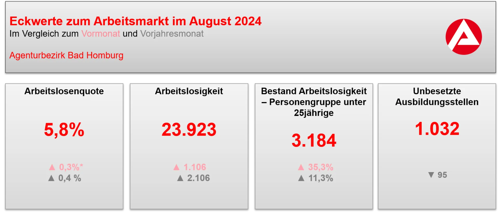 Eckwerte Arbeitsmarkt August 2024