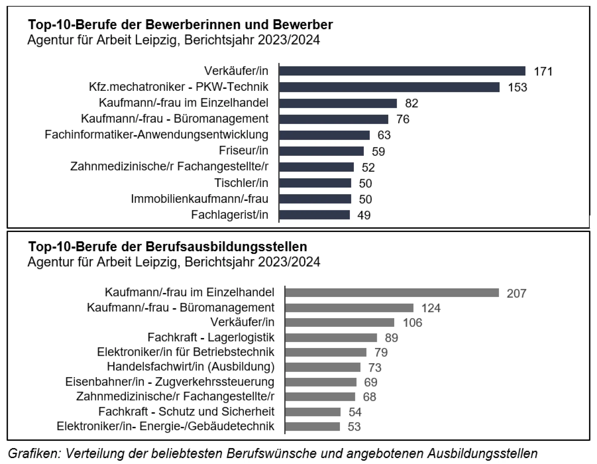 TOP 10 Ausbildungsberufe Leipzig