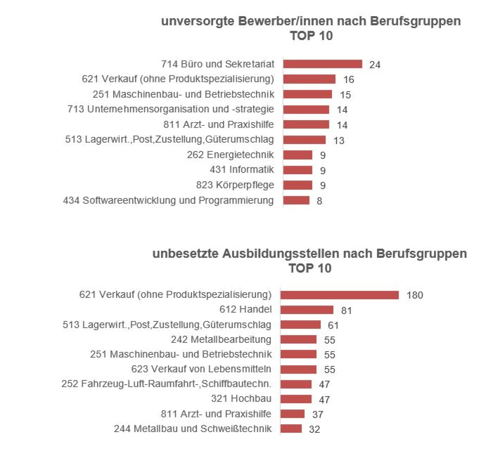 Bild zeigt Diagramm der unversorgten Bewerbern nach Berufsgruppen im Verhältnis der unbesetzten Stellen nach Berufsgruppen