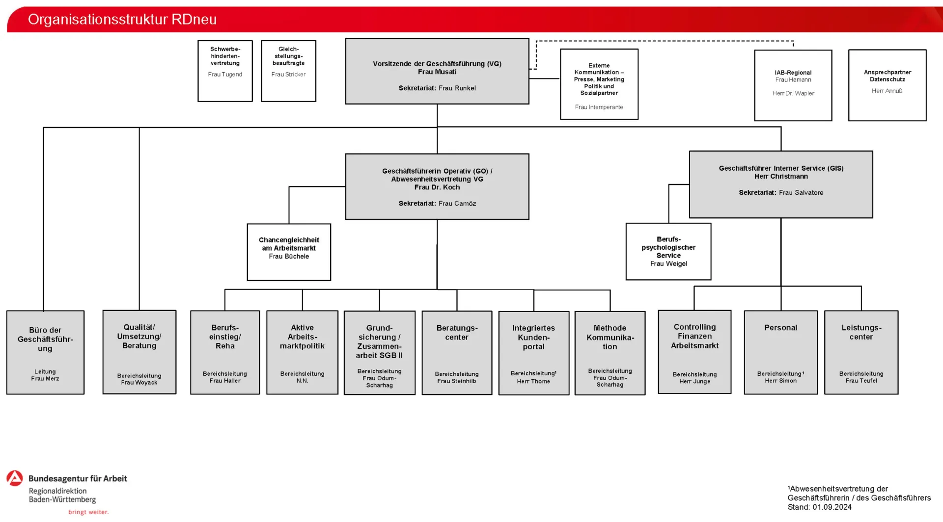 Organigramm der Regionaldirektion Baden-Württemberg