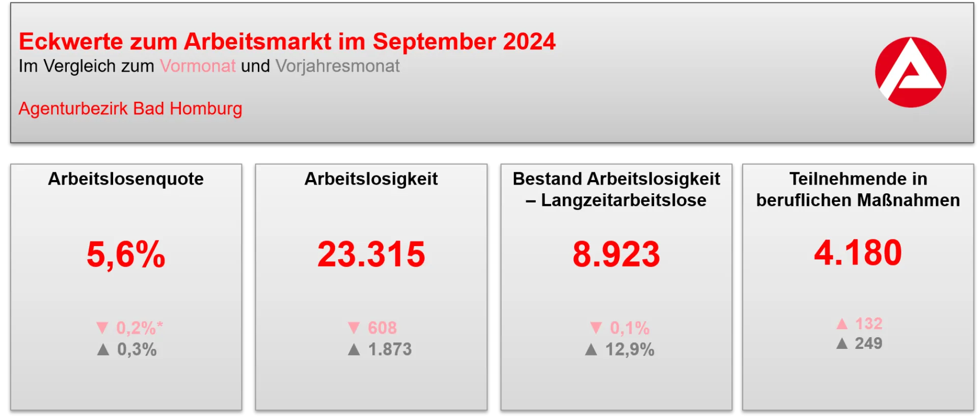 Eckwerte Arbeitsmarkt September 2024