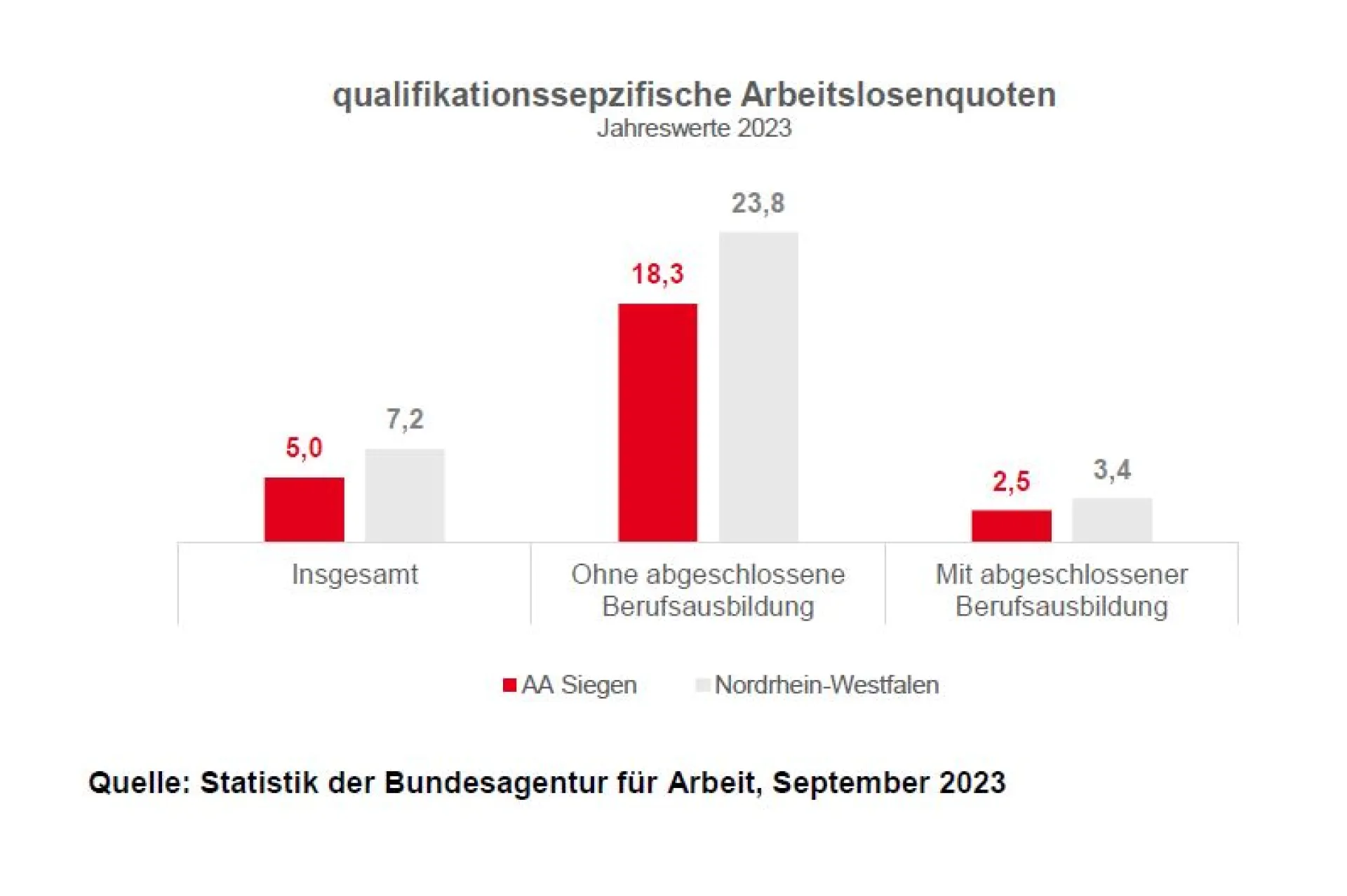 Bild zeigt Diagramm der qualifikationsspezifischen Arbeitslosenquote