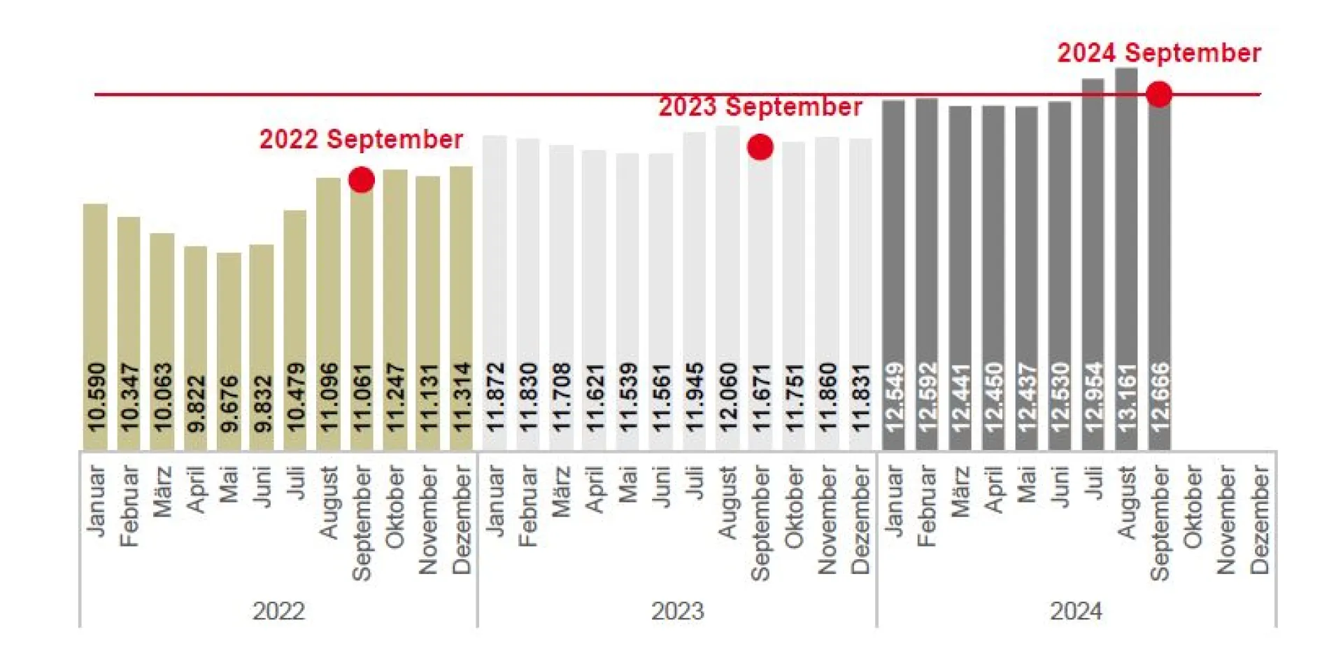 Bild zeigt Diagramm zur Entwicklung der Arbeitslosigkeit von Januar 2022 bis September 2024