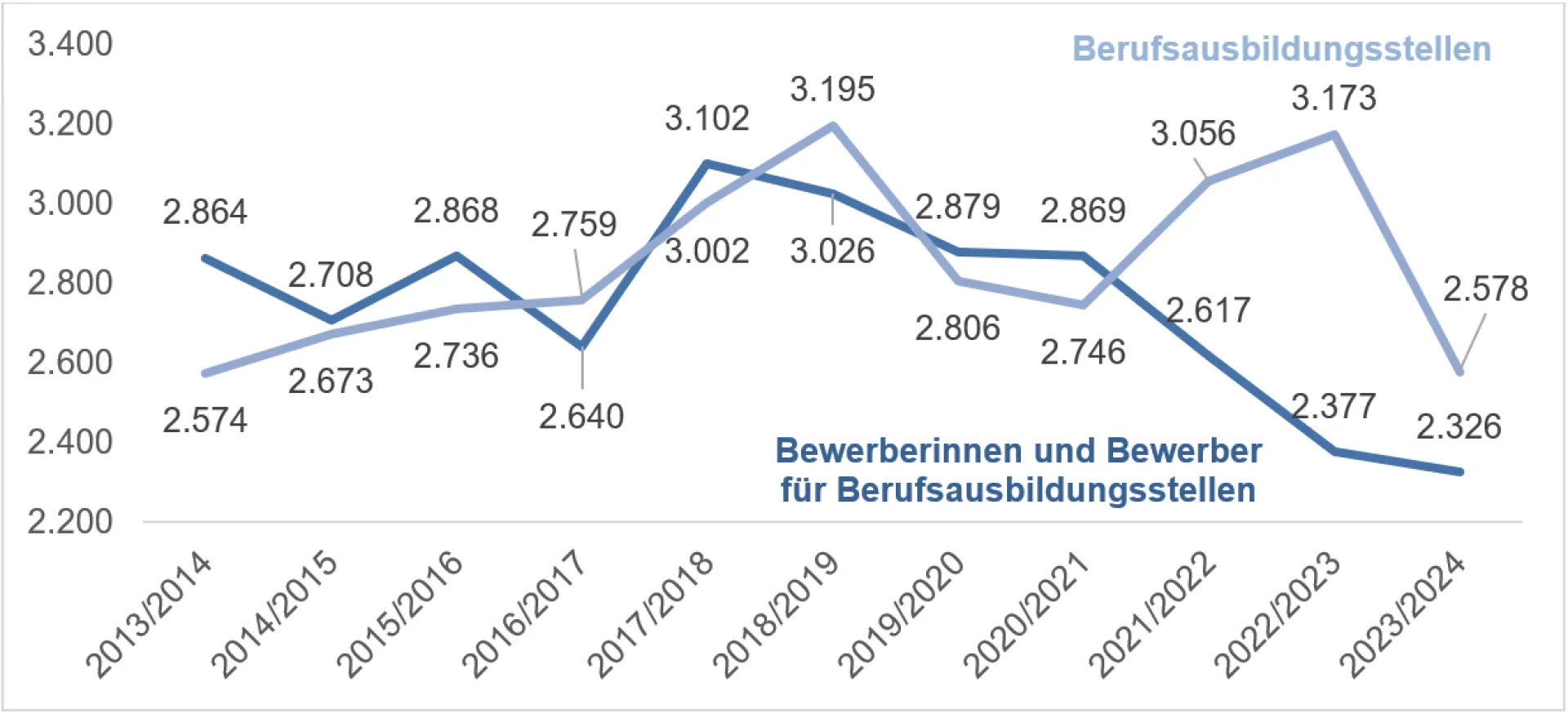 Berufsausbildungsstellen Oktober 2024