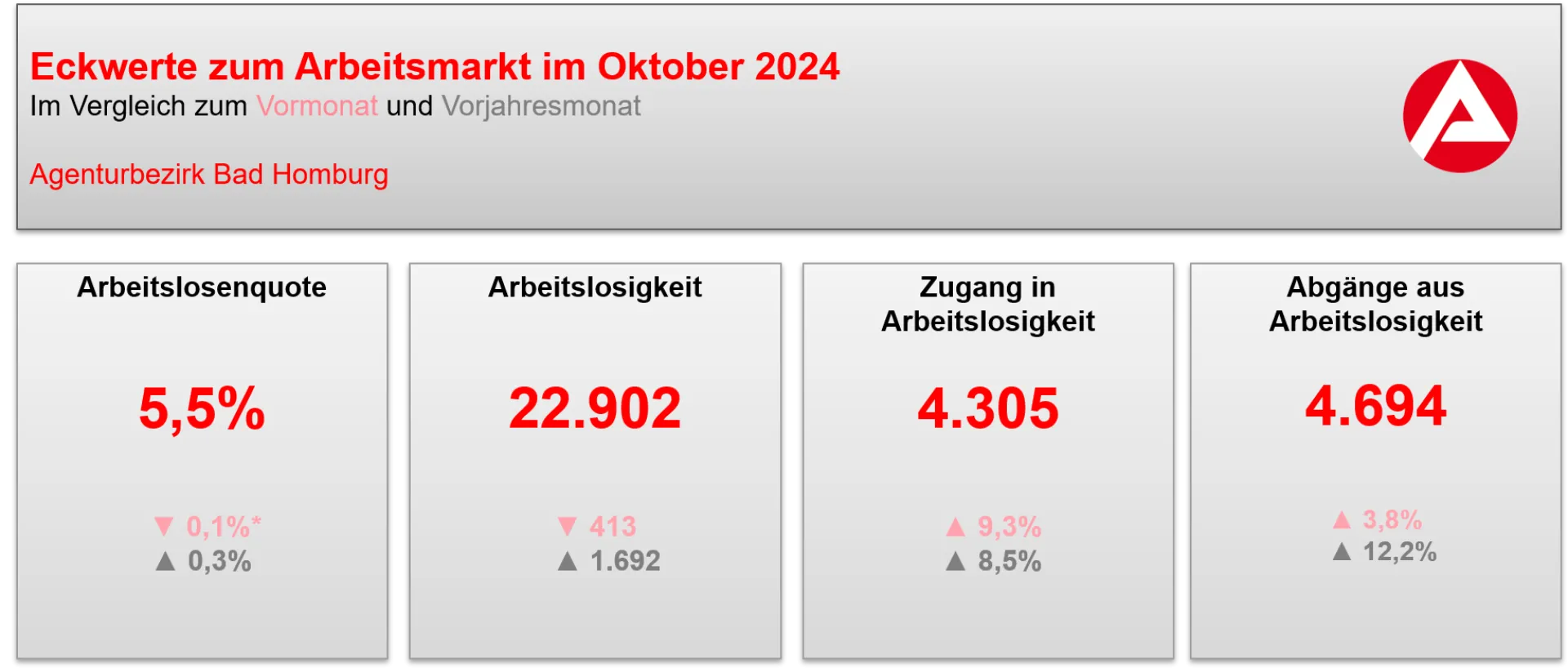 Eckwerte Arbeitsmarkt Agenturbezirk Bad Homburg Oktober 2024