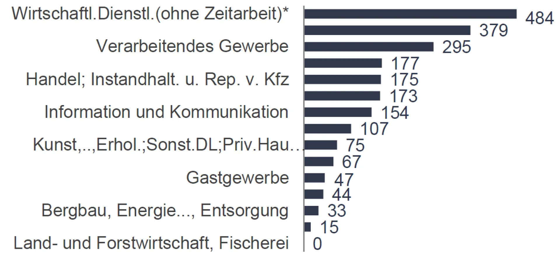 Balkendiagramm zur Anzahl der freien Stellen nach Wirtschaftsbereichen 