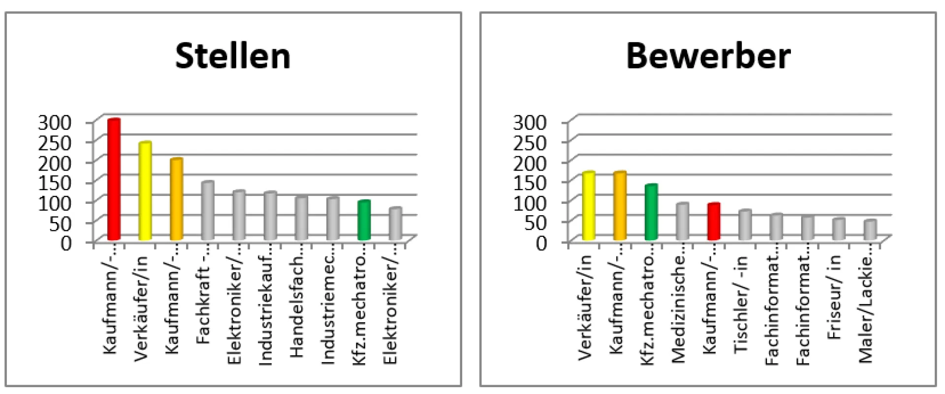 Diagramm TOP 10 Ausbildungsstellen