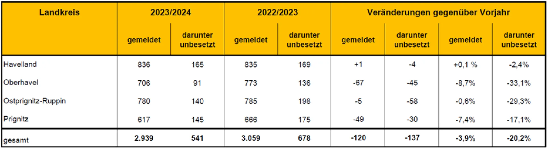 Gemeldete Ausbildungsstellen 2023/2024