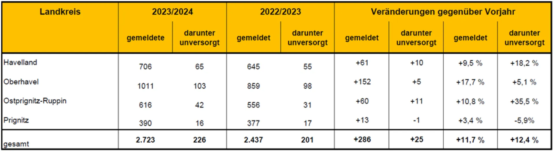 Tabelle2